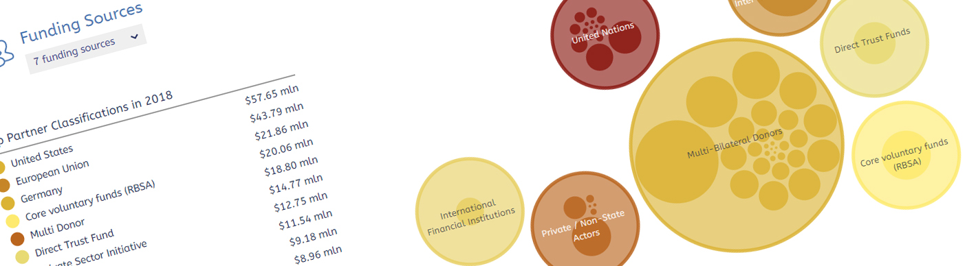 ILO Development Cooperation Dashboard